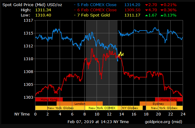 gold price