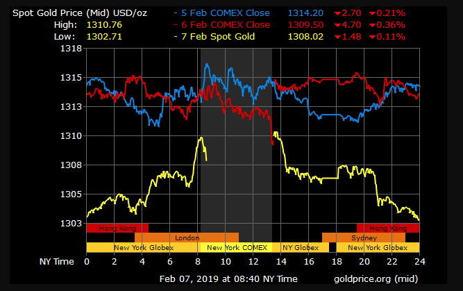 gold price