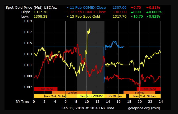 gold price