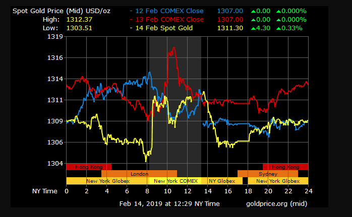 gold price