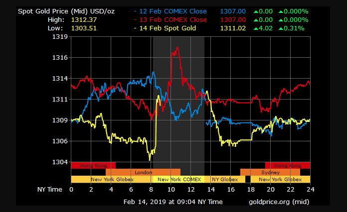 gold price