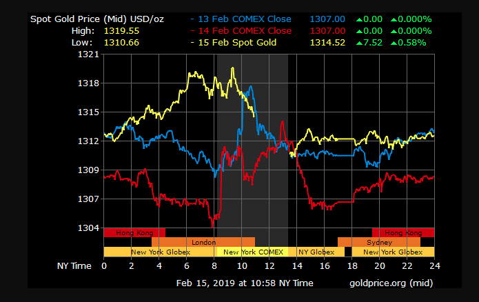 gold price