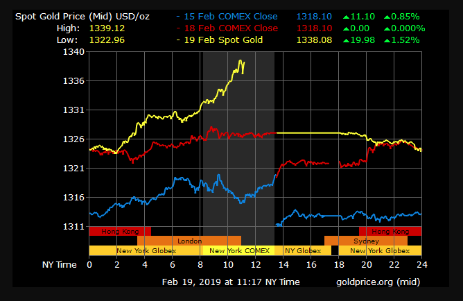 gold price