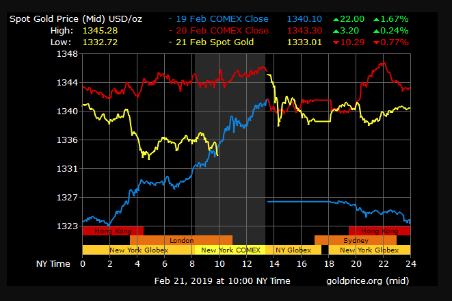 gold price