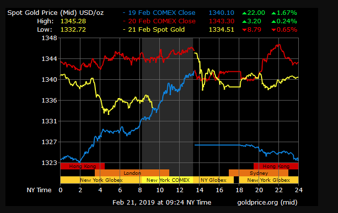 gold price