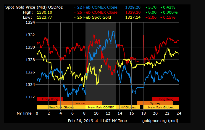 gold price