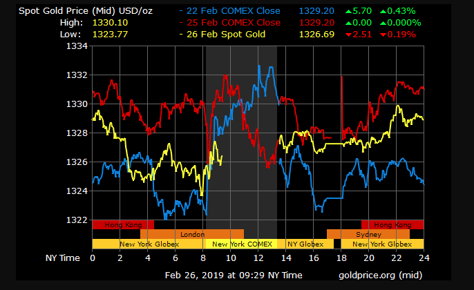 gold price