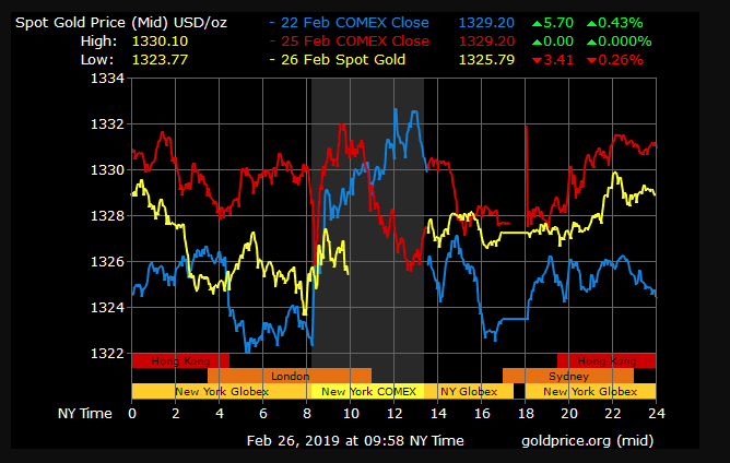 gold price