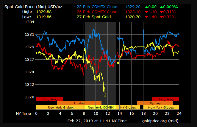 gold price