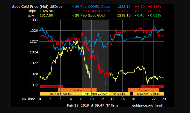 gold price