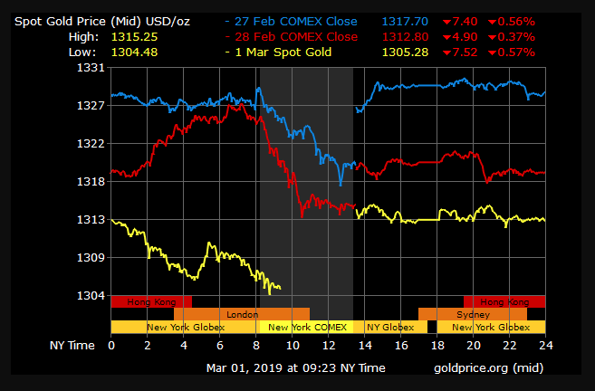 gold price