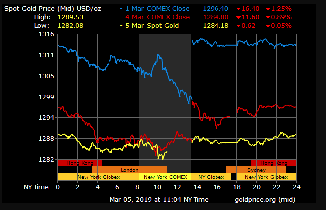 gold price