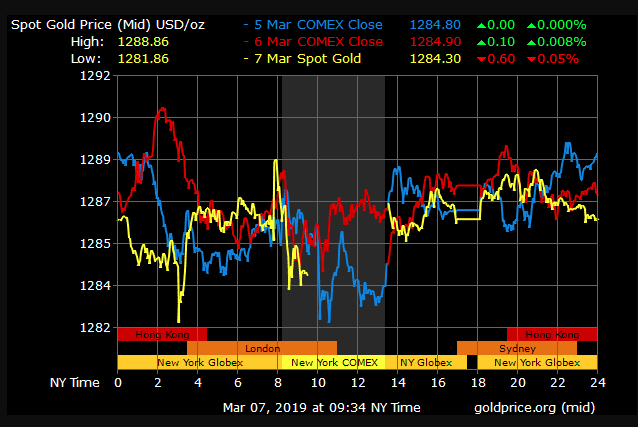 gold price