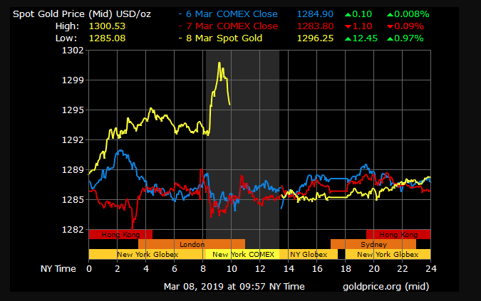 gold price