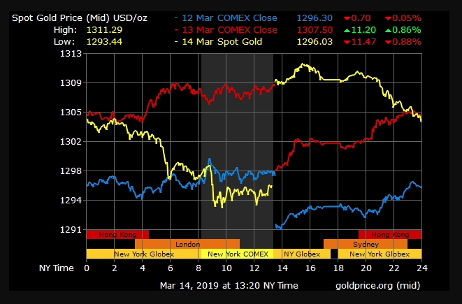 gold price