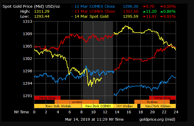 gold price