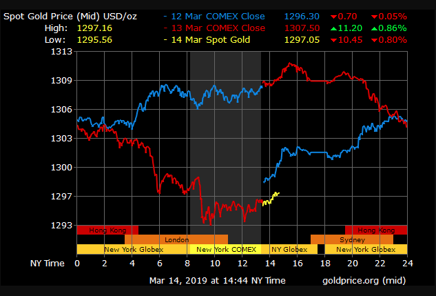 gold price