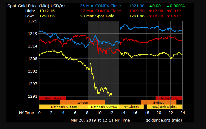 gold price