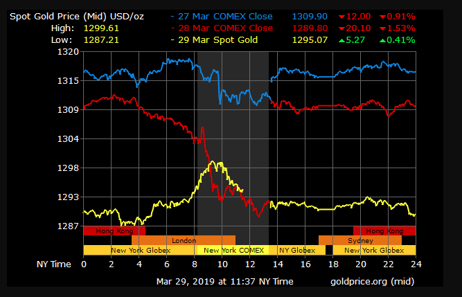 gold price