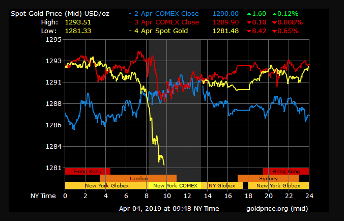 gold price