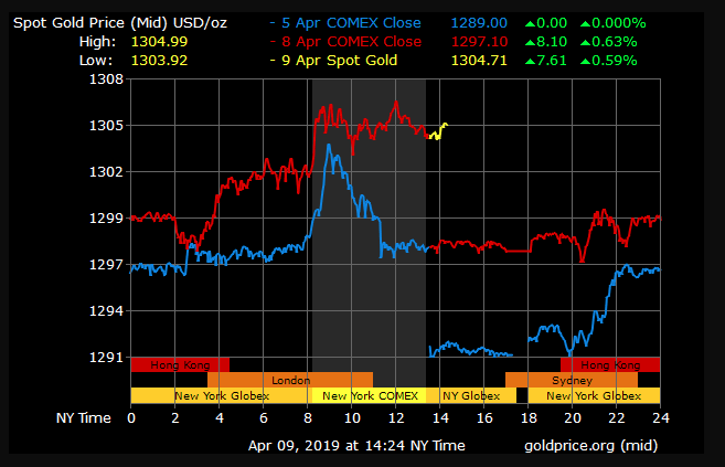 gold price