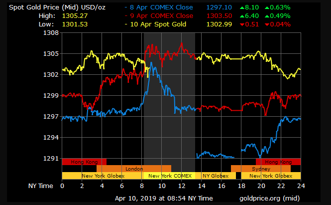 gold price