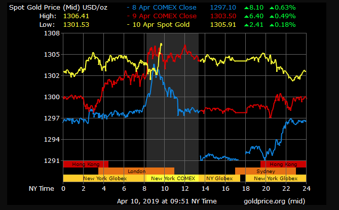 gold price