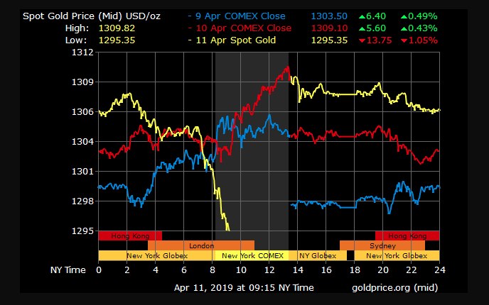 gold price