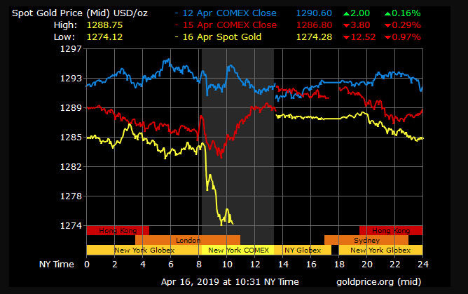 gold price