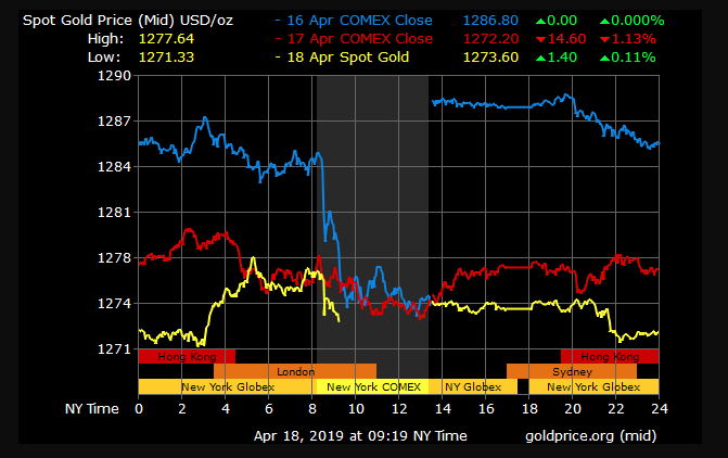 gold price