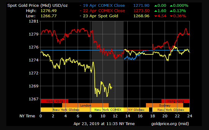 gold price