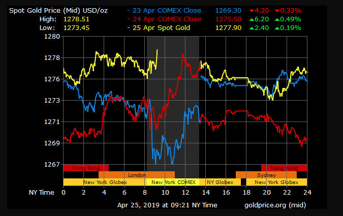 gold price