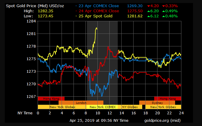 gold price