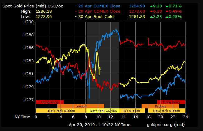 gold price