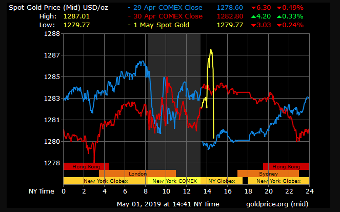 gold price