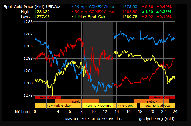 gold price