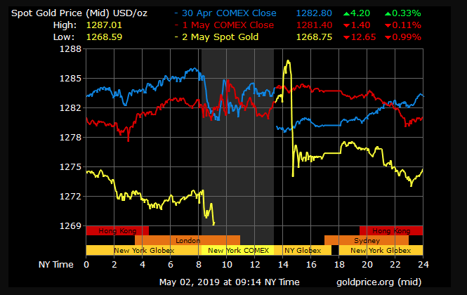 gold price