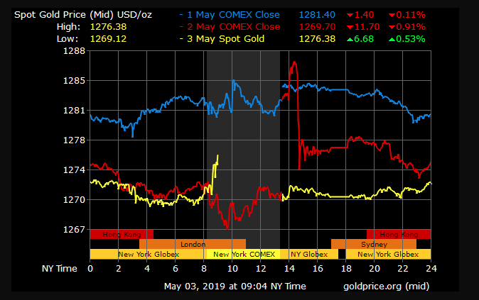 gold price