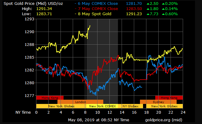 gold price