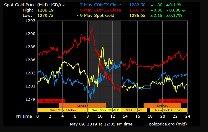 gold price