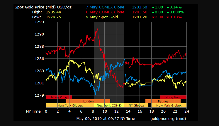 gold price