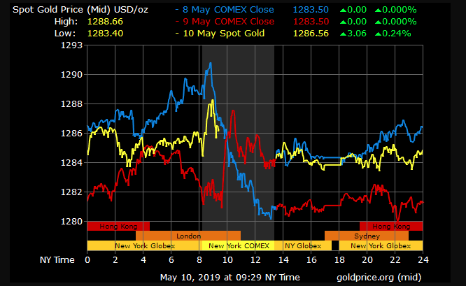 gold price