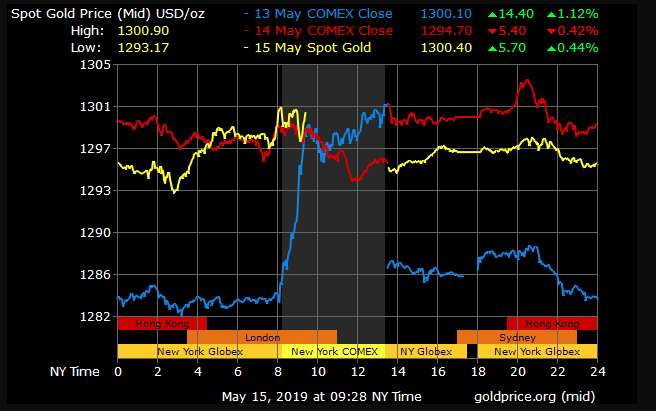 gold price
