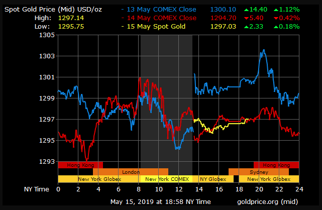 gold price