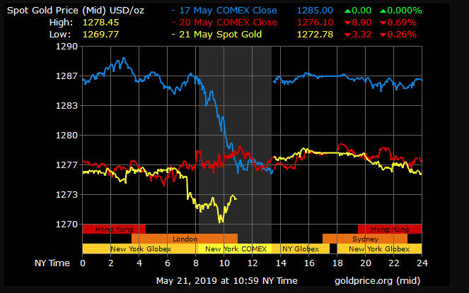 gold price