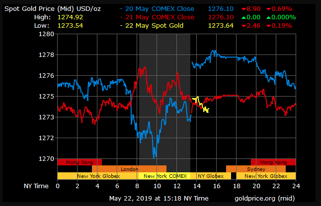 gold price