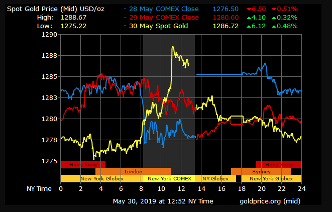 gold price