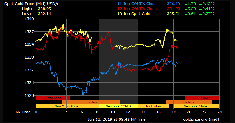 gold price