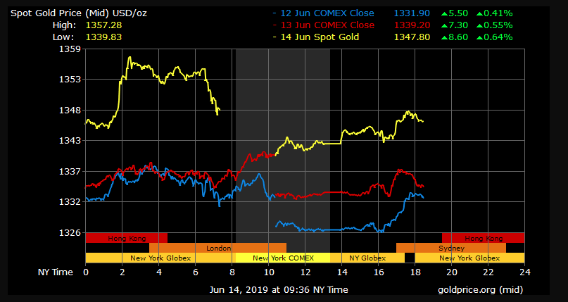 gold price