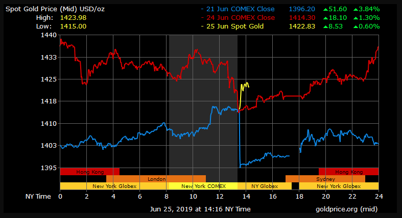 gold price